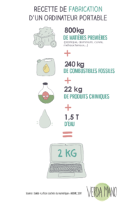 Infographie illustrant les déchets et l'utilisation de matières premières pour fabriquer un ordinateur portable de 2kg