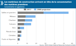 Graphique montrant l'évolution jusqu'à 2060 de l'utilisation des matières premières qui est amenée à doubler d'ici-là